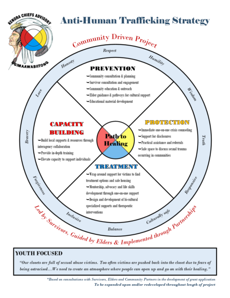 KCA Anti-Human Trafficking Strategy